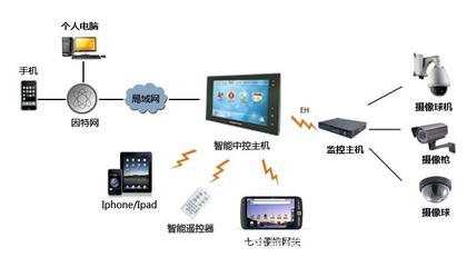 智能控制系統(tǒng)集成 解鎖家居新體驗，引領商業(yè)新機遇