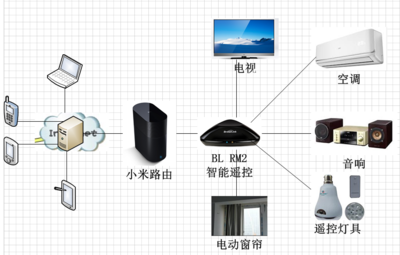 小米路由器 如何成為智能家居的“隱形大腦”？